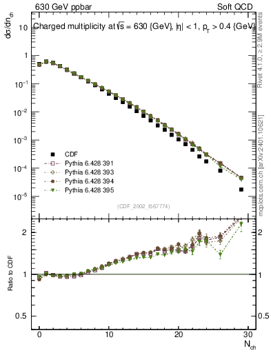 Plot of nch in 630 GeV ppbar collisions