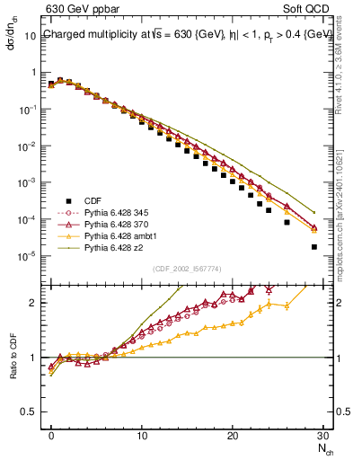 Plot of nch in 630 GeV ppbar collisions