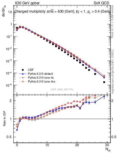 Plot of nch in 630 GeV ppbar collisions