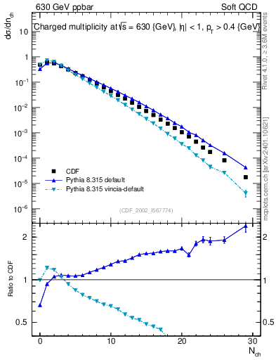 Plot of nch in 630 GeV ppbar collisions