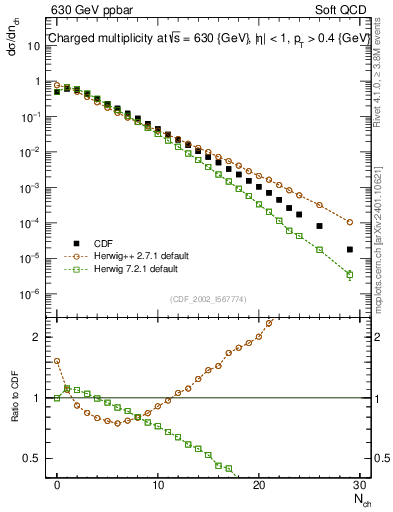 Plot of nch in 630 GeV ppbar collisions