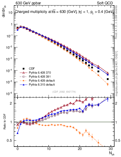 Plot of nch in 630 GeV ppbar collisions