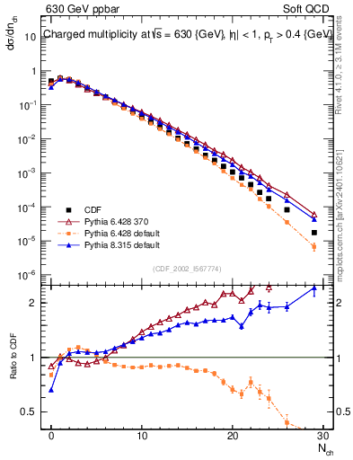Plot of nch in 630 GeV ppbar collisions