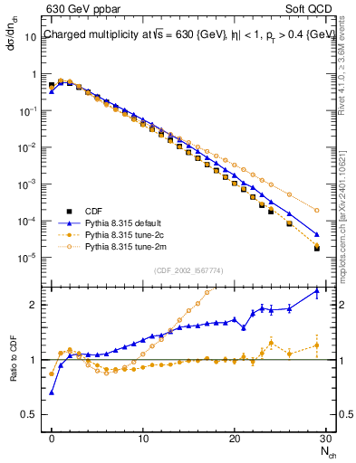 Plot of nch in 630 GeV ppbar collisions