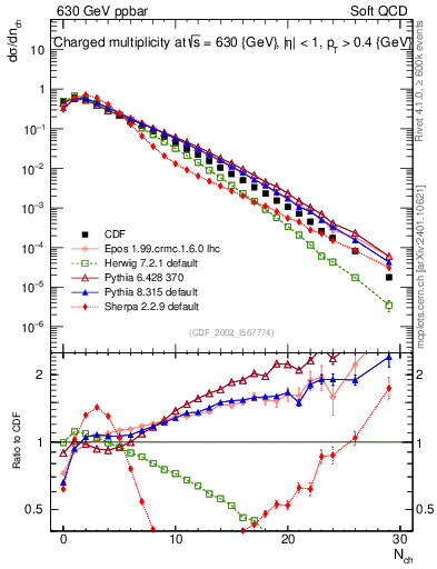 Plot of nch in 630 GeV ppbar collisions
