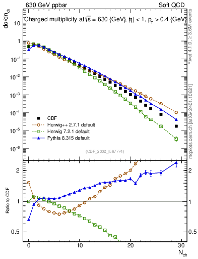 Plot of nch in 630 GeV ppbar collisions