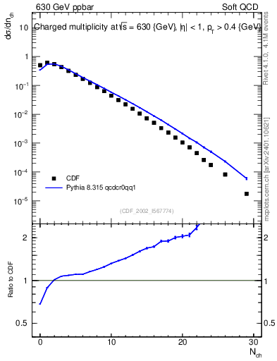 Plot of nch in 630 GeV ppbar collisions