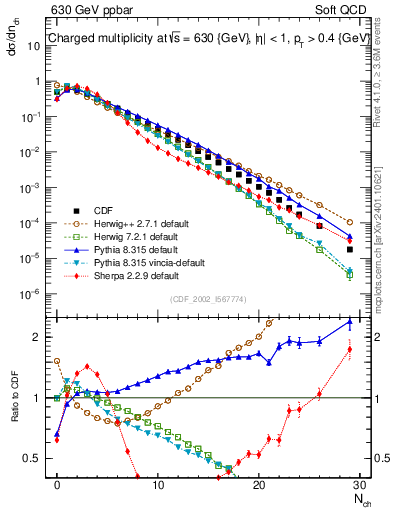 Plot of nch in 630 GeV ppbar collisions
