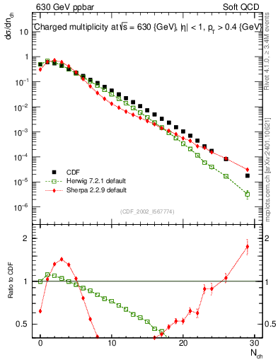 Plot of nch in 630 GeV ppbar collisions