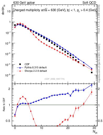 Plot of nch in 630 GeV ppbar collisions