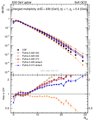 Plot of nch in 630 GeV ppbar collisions