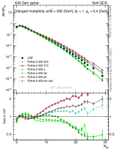 Plot of nch in 630 GeV ppbar collisions