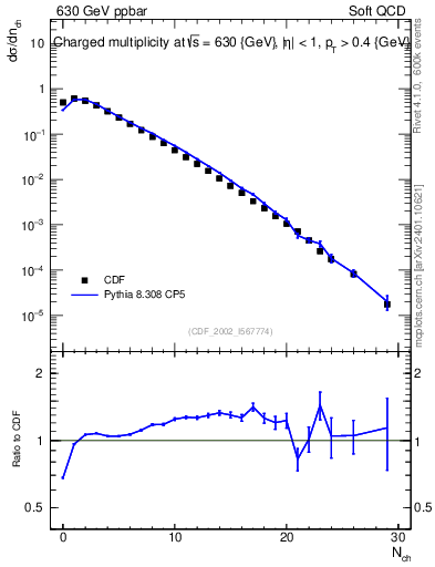 Plot of nch in 630 GeV ppbar collisions