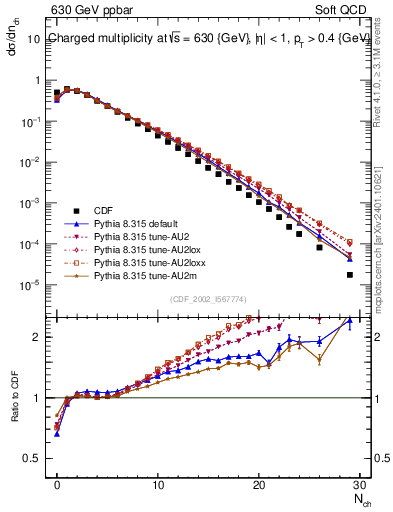 Plot of nch in 630 GeV ppbar collisions