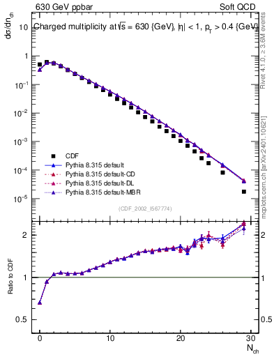 Plot of nch in 630 GeV ppbar collisions