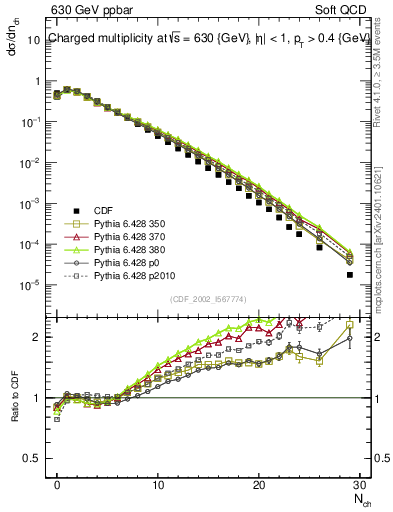 Plot of nch in 630 GeV ppbar collisions
