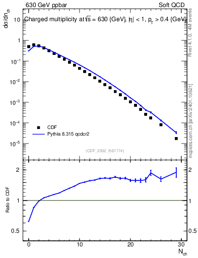 Plot of nch in 630 GeV ppbar collisions