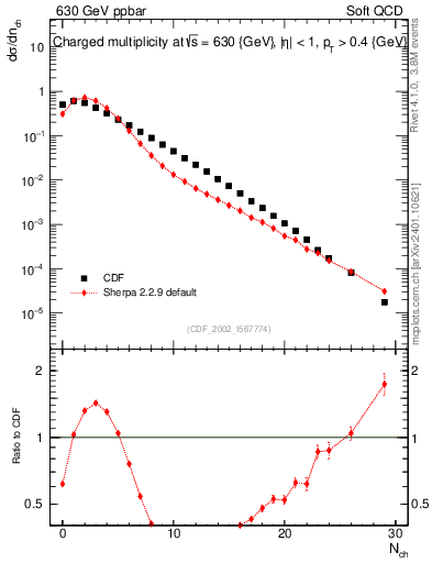 Plot of nch in 630 GeV ppbar collisions