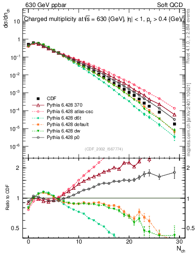 Plot of nch in 630 GeV ppbar collisions