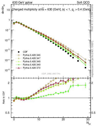 Plot of nch in 630 GeV ppbar collisions