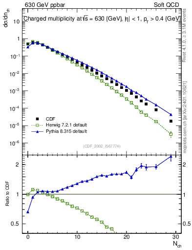 Plot of nch in 630 GeV ppbar collisions