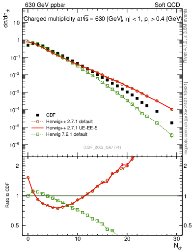Plot of nch in 630 GeV ppbar collisions