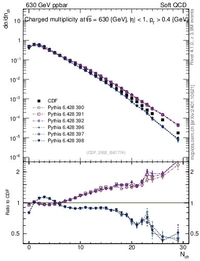 Plot of nch in 630 GeV ppbar collisions