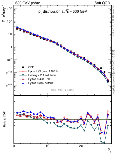 Plot of pt in 630 GeV ppbar collisions