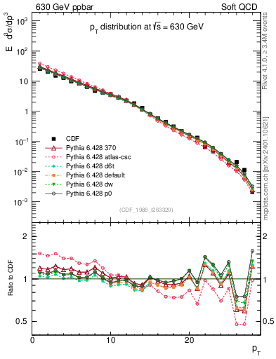 Plot of pt in 630 GeV ppbar collisions