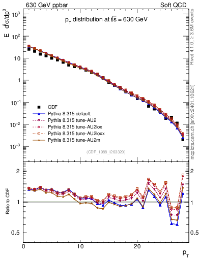 Plot of pt in 630 GeV ppbar collisions
