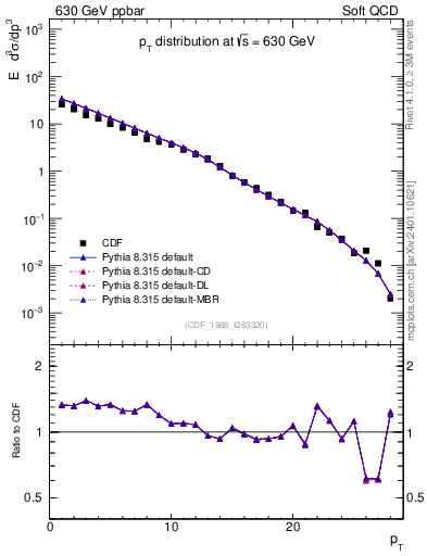 Plot of pt in 630 GeV ppbar collisions