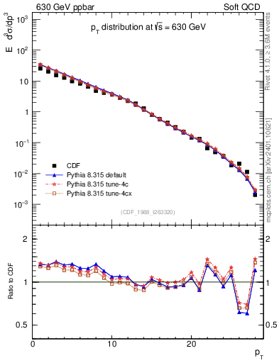 Plot of pt in 630 GeV ppbar collisions