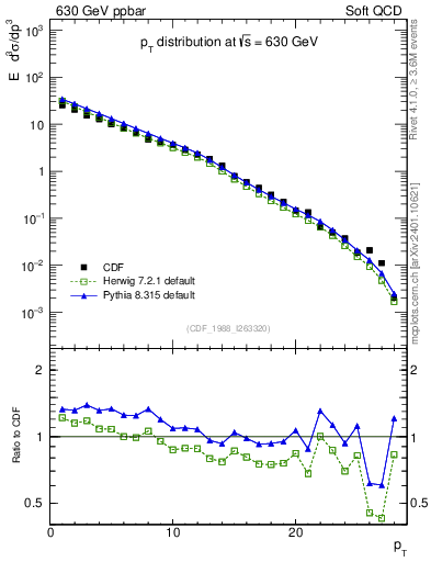 Plot of pt in 630 GeV ppbar collisions