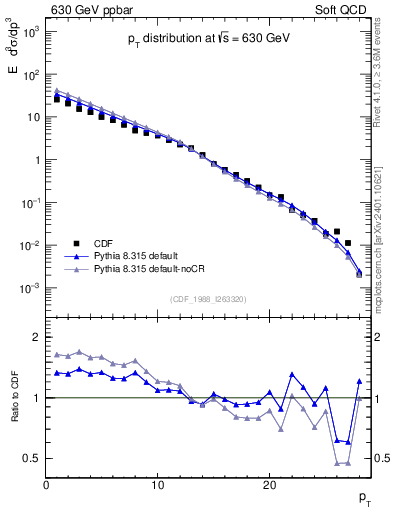 Plot of pt in 630 GeV ppbar collisions