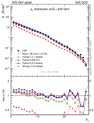 Plot of pt in 630 GeV ppbar collisions