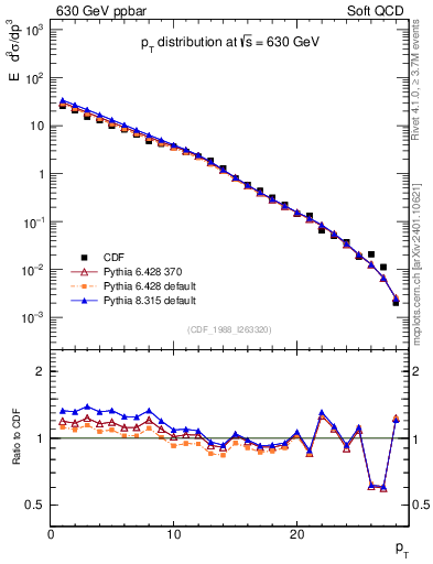 Plot of pt in 630 GeV ppbar collisions