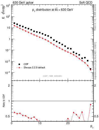 Plot of pt in 630 GeV ppbar collisions