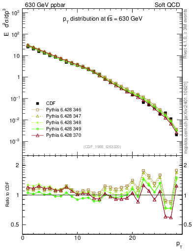 Plot of pt in 630 GeV ppbar collisions