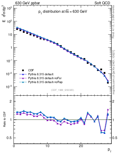 Plot of pt in 630 GeV ppbar collisions