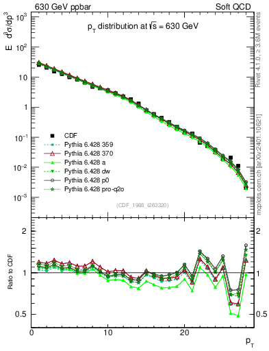Plot of pt in 630 GeV ppbar collisions