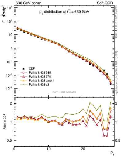 Plot of pt in 630 GeV ppbar collisions
