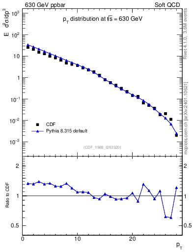 Plot of pt in 630 GeV ppbar collisions
