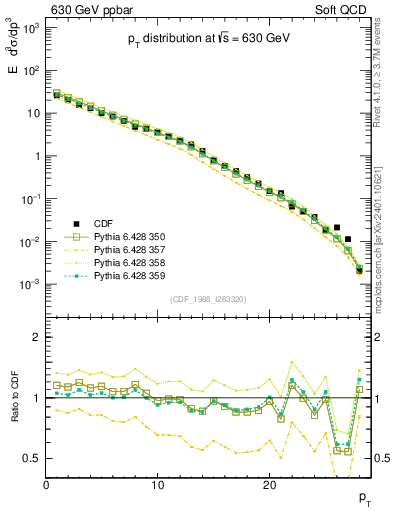 Plot of pt in 630 GeV ppbar collisions