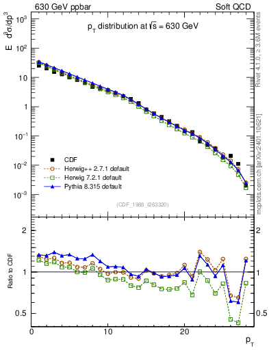 Plot of pt in 630 GeV ppbar collisions