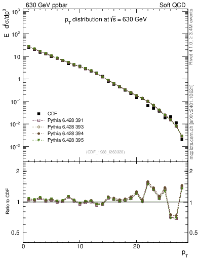 Plot of pt in 630 GeV ppbar collisions