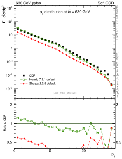 Plot of pt in 630 GeV ppbar collisions