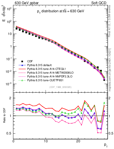 Plot of pt in 630 GeV ppbar collisions