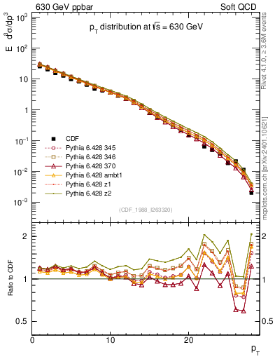 Plot of pt in 630 GeV ppbar collisions