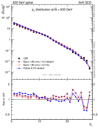 Plot of pt in 630 GeV ppbar collisions