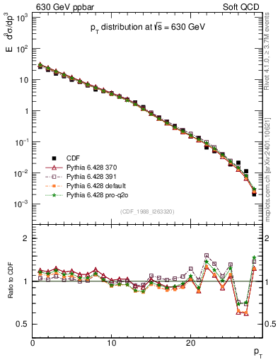 Plot of pt in 630 GeV ppbar collisions